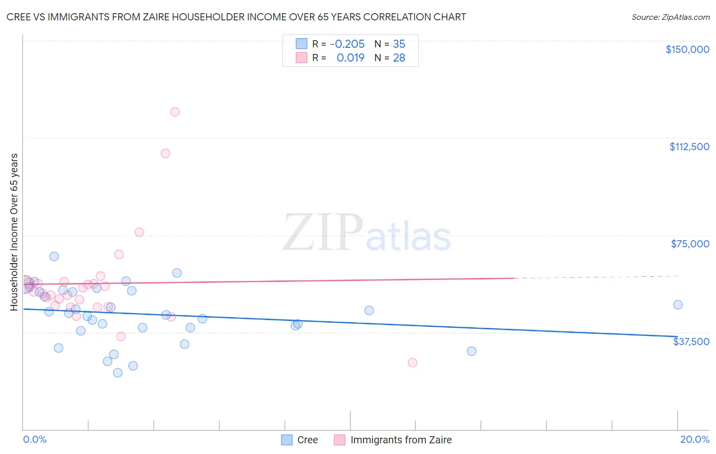 Cree vs Immigrants from Zaire Householder Income Over 65 years