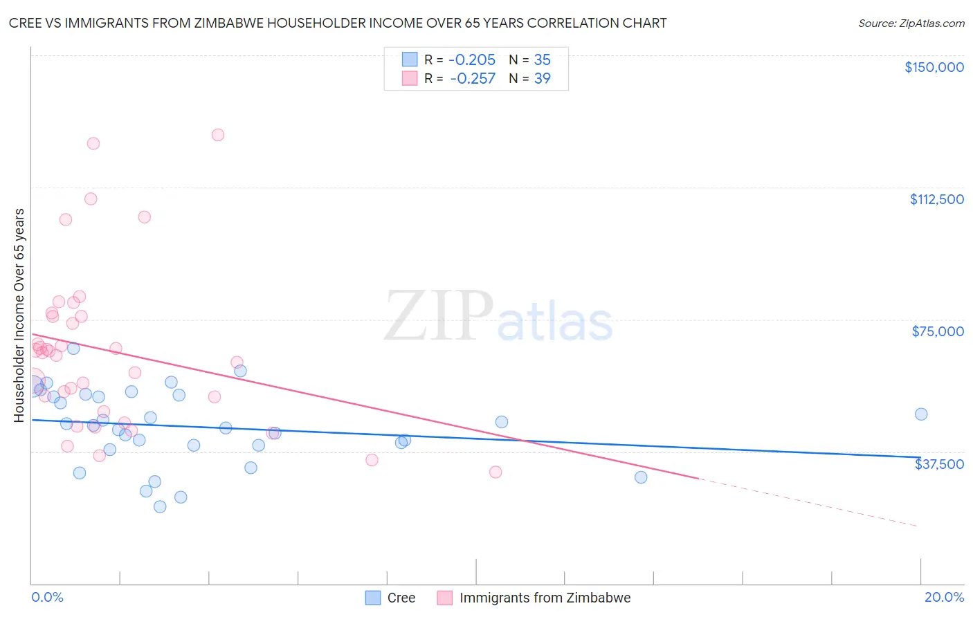 Cree vs Immigrants from Zimbabwe Householder Income Over 65 years