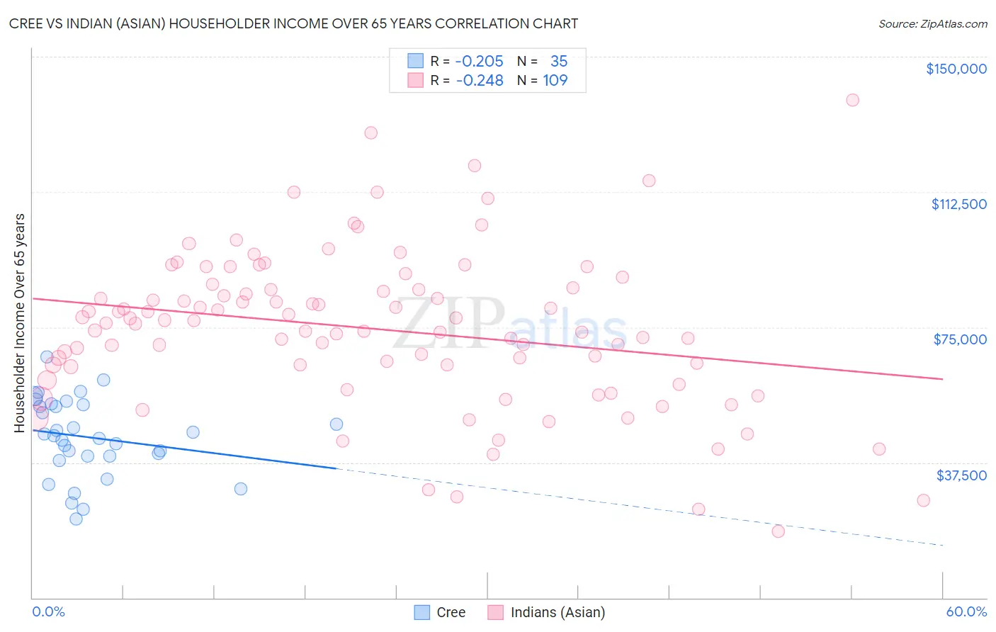 Cree vs Indian (Asian) Householder Income Over 65 years