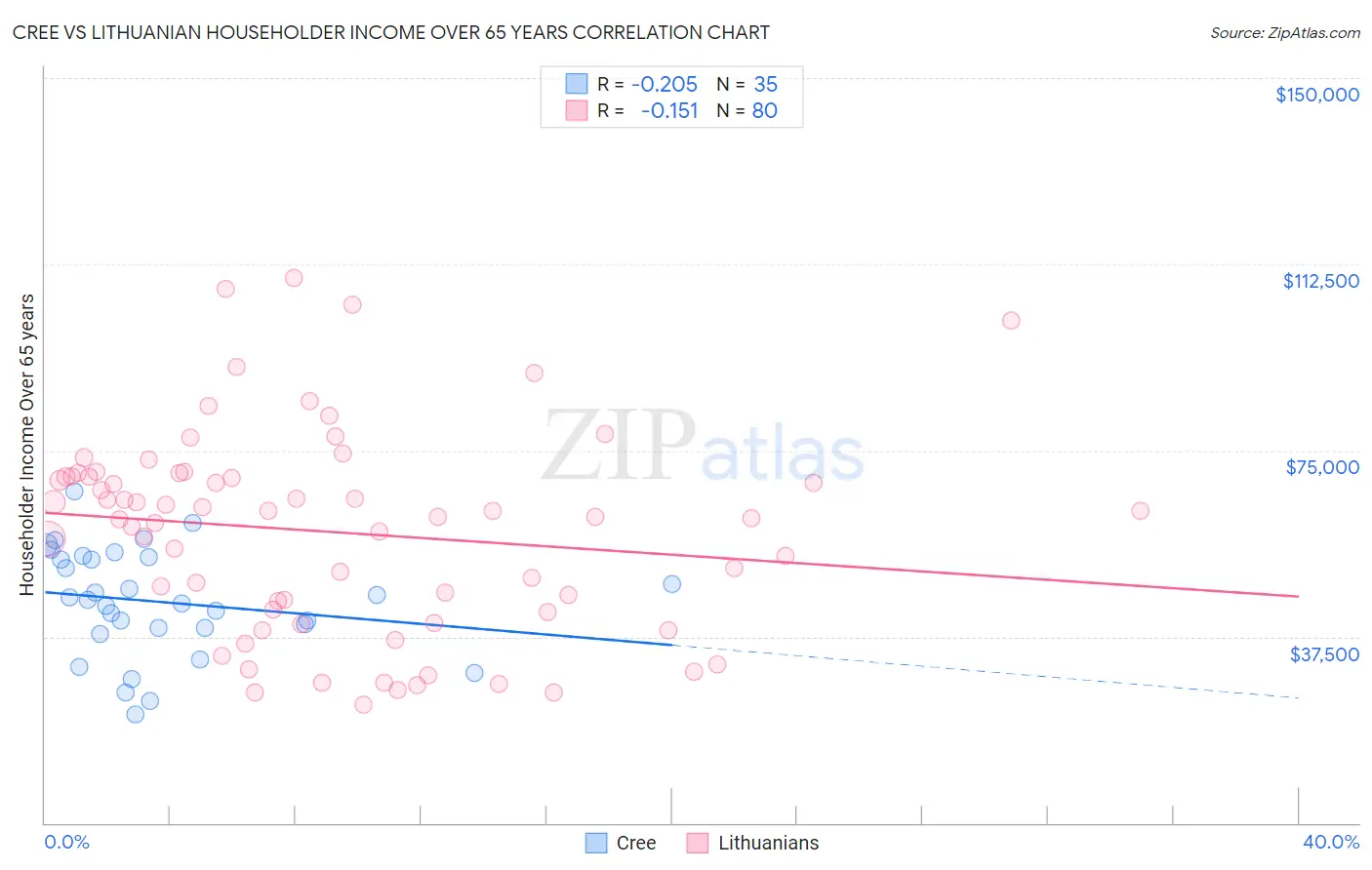 Cree vs Lithuanian Householder Income Over 65 years