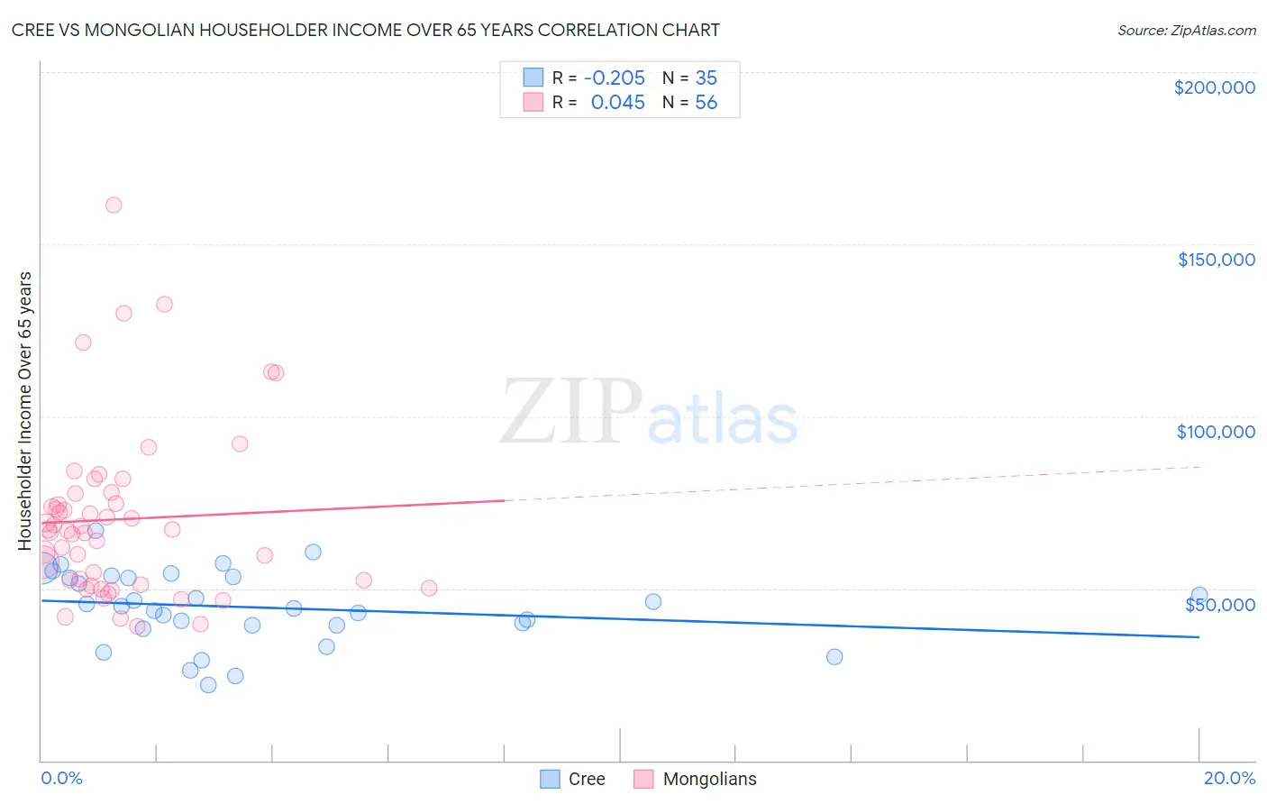 Cree vs Mongolian Householder Income Over 65 years
