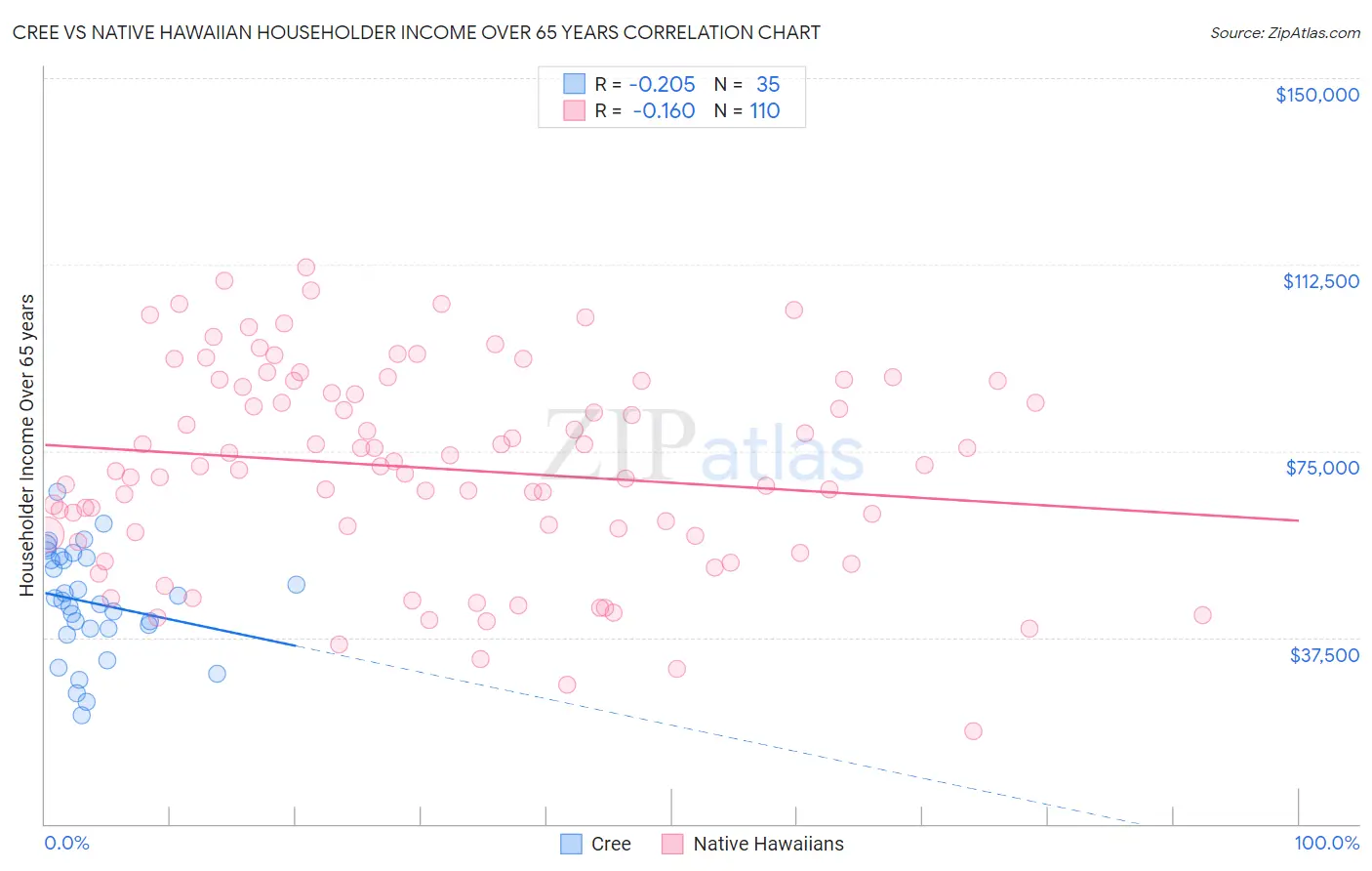 Cree vs Native Hawaiian Householder Income Over 65 years