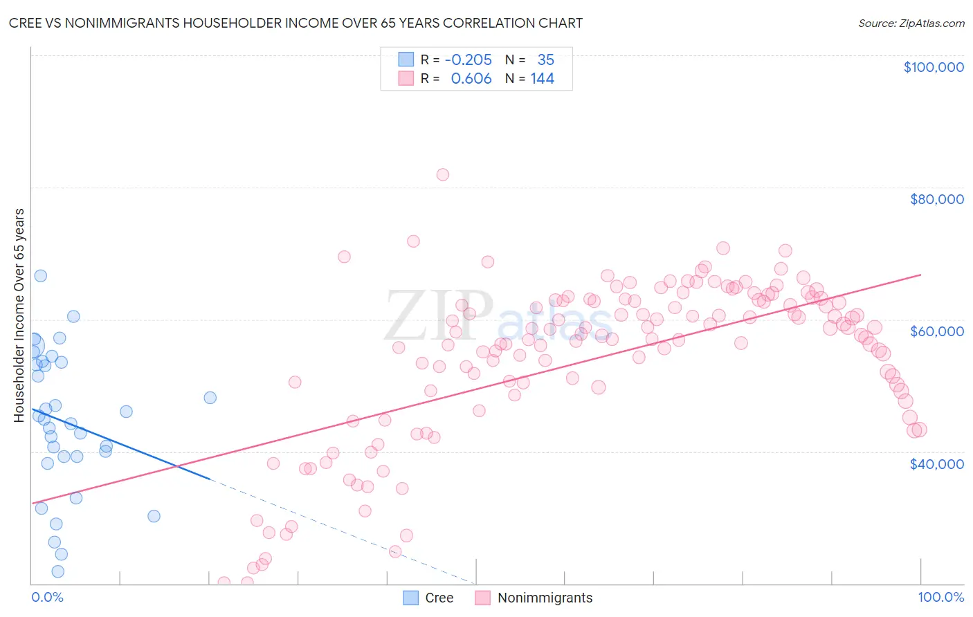 Cree vs Nonimmigrants Householder Income Over 65 years