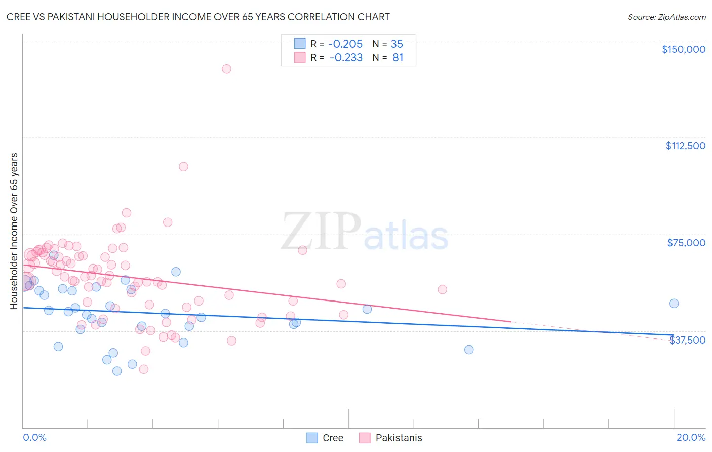 Cree vs Pakistani Householder Income Over 65 years