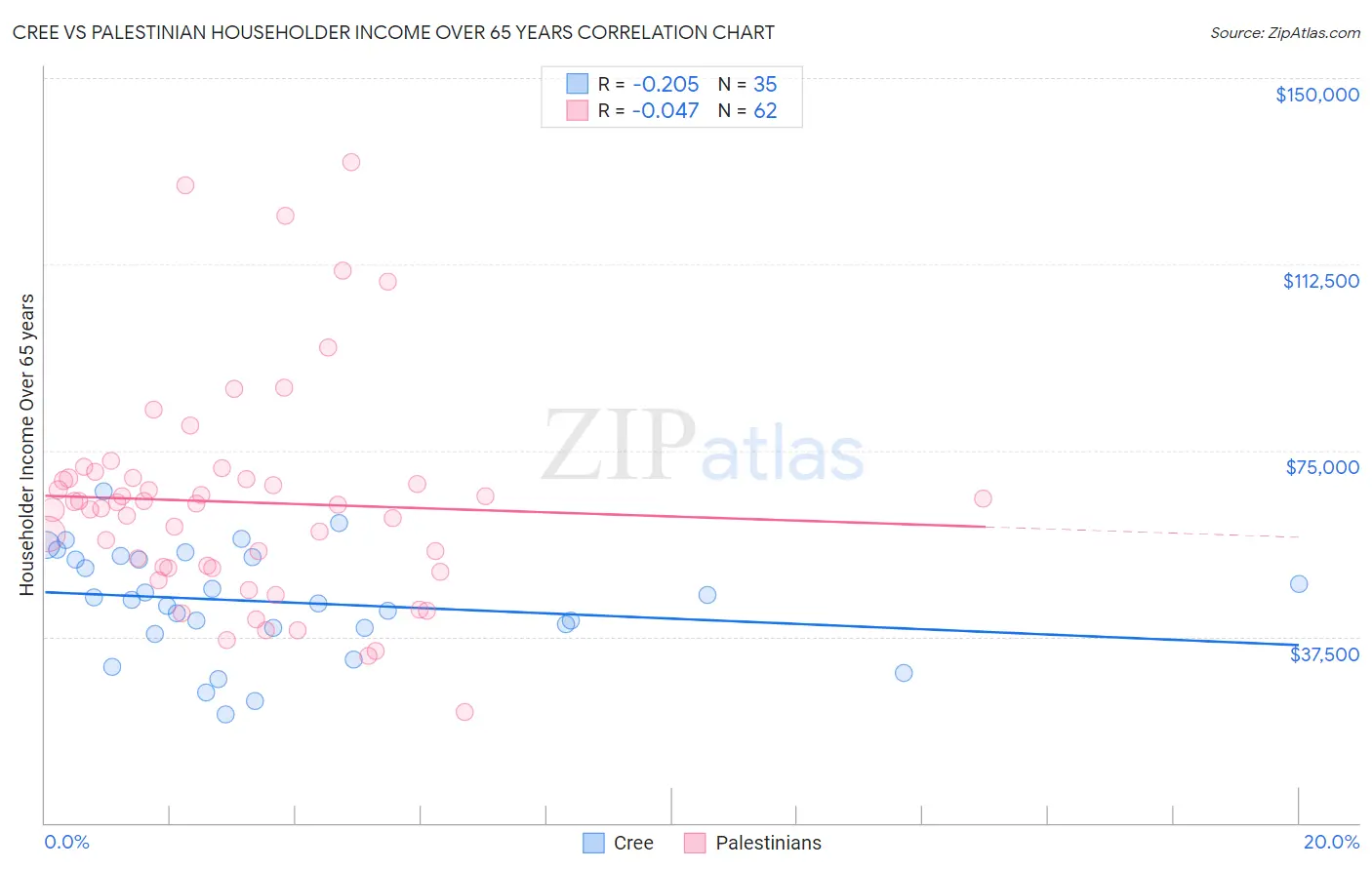Cree vs Palestinian Householder Income Over 65 years