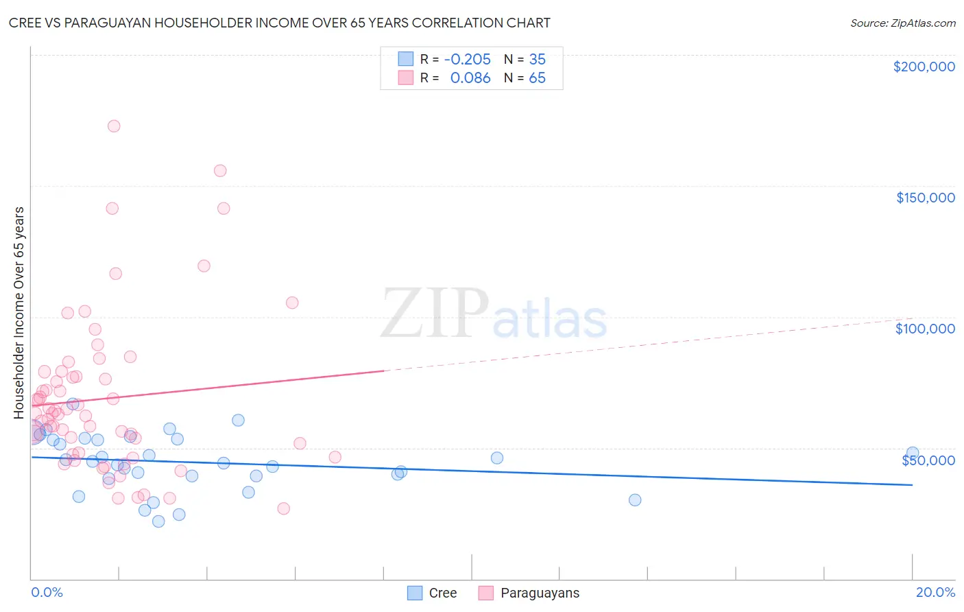 Cree vs Paraguayan Householder Income Over 65 years