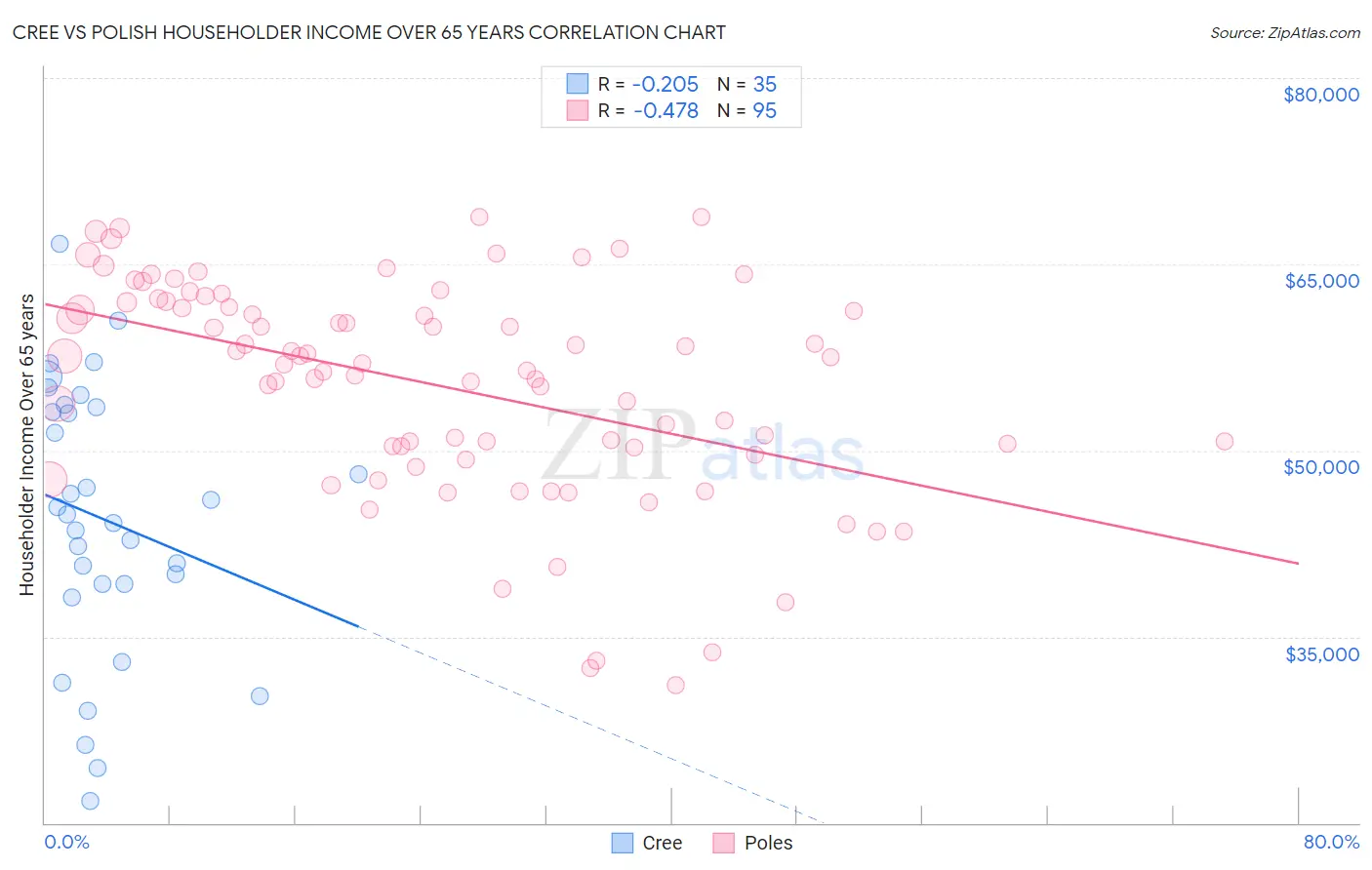 Cree vs Polish Householder Income Over 65 years
