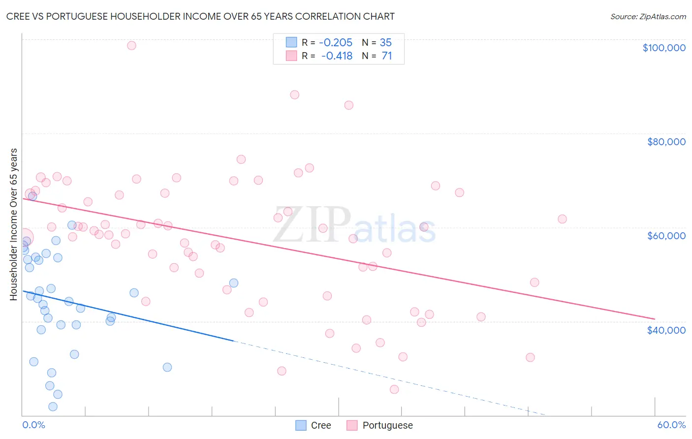 Cree vs Portuguese Householder Income Over 65 years