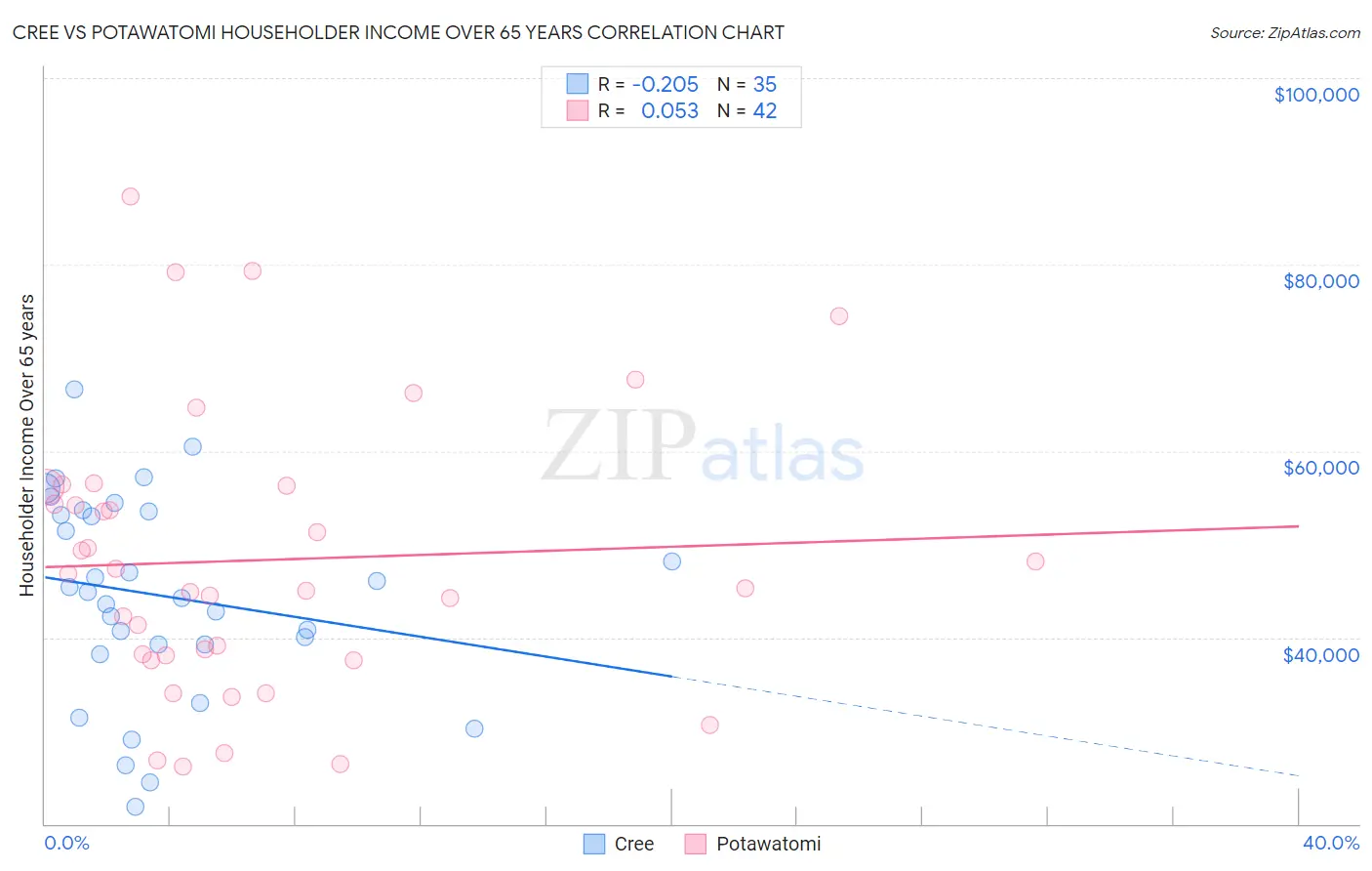 Cree vs Potawatomi Householder Income Over 65 years
