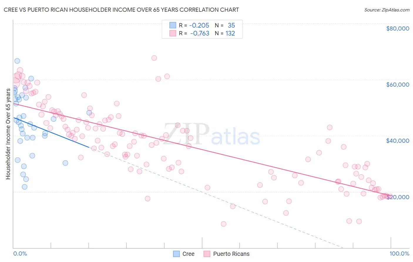 Cree vs Puerto Rican Householder Income Over 65 years