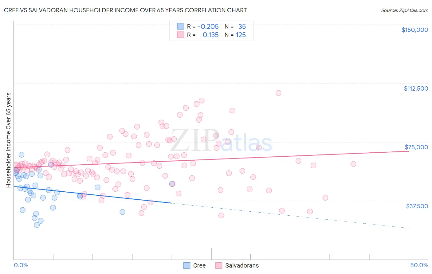 Cree vs Salvadoran Householder Income Over 65 years