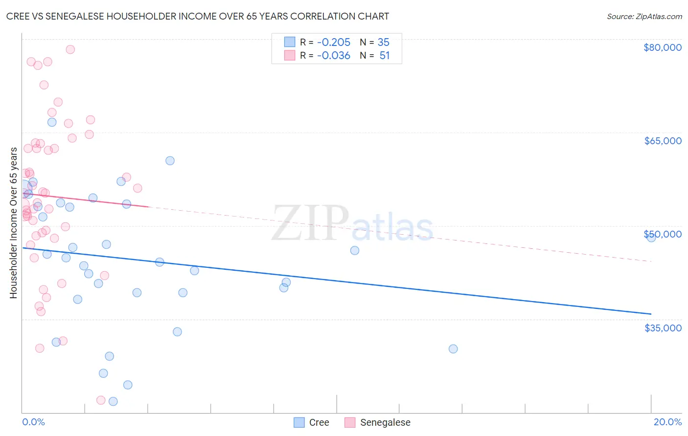 Cree vs Senegalese Householder Income Over 65 years