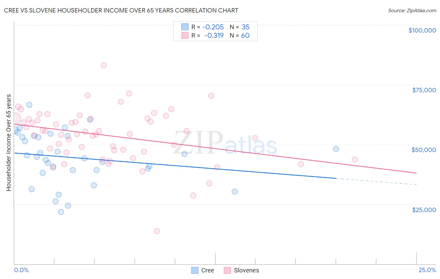 Cree vs Slovene Householder Income Over 65 years