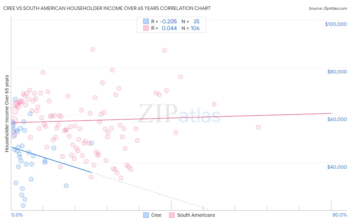 Cree vs South American Householder Income Over 65 years