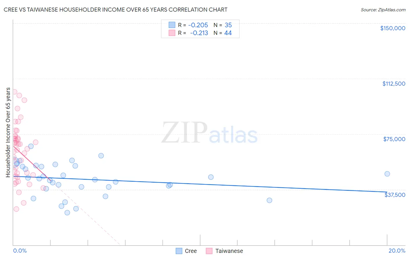 Cree vs Taiwanese Householder Income Over 65 years