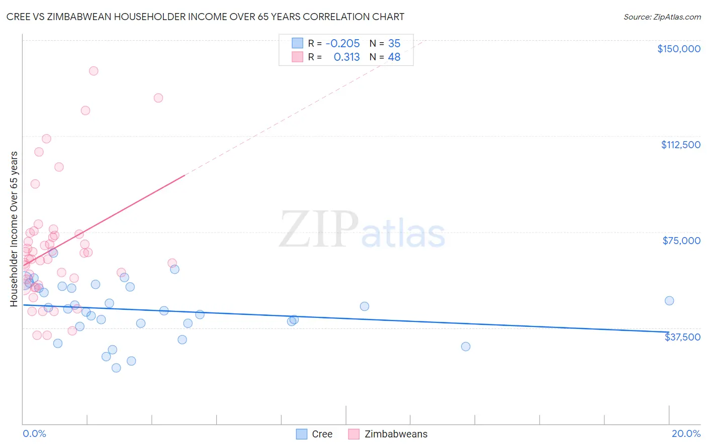 Cree vs Zimbabwean Householder Income Over 65 years