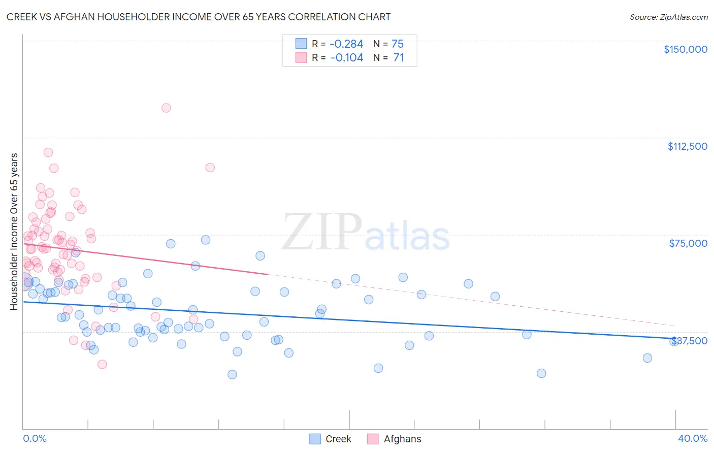 Creek vs Afghan Householder Income Over 65 years