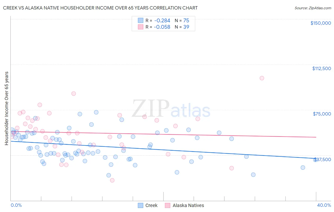 Creek vs Alaska Native Householder Income Over 65 years