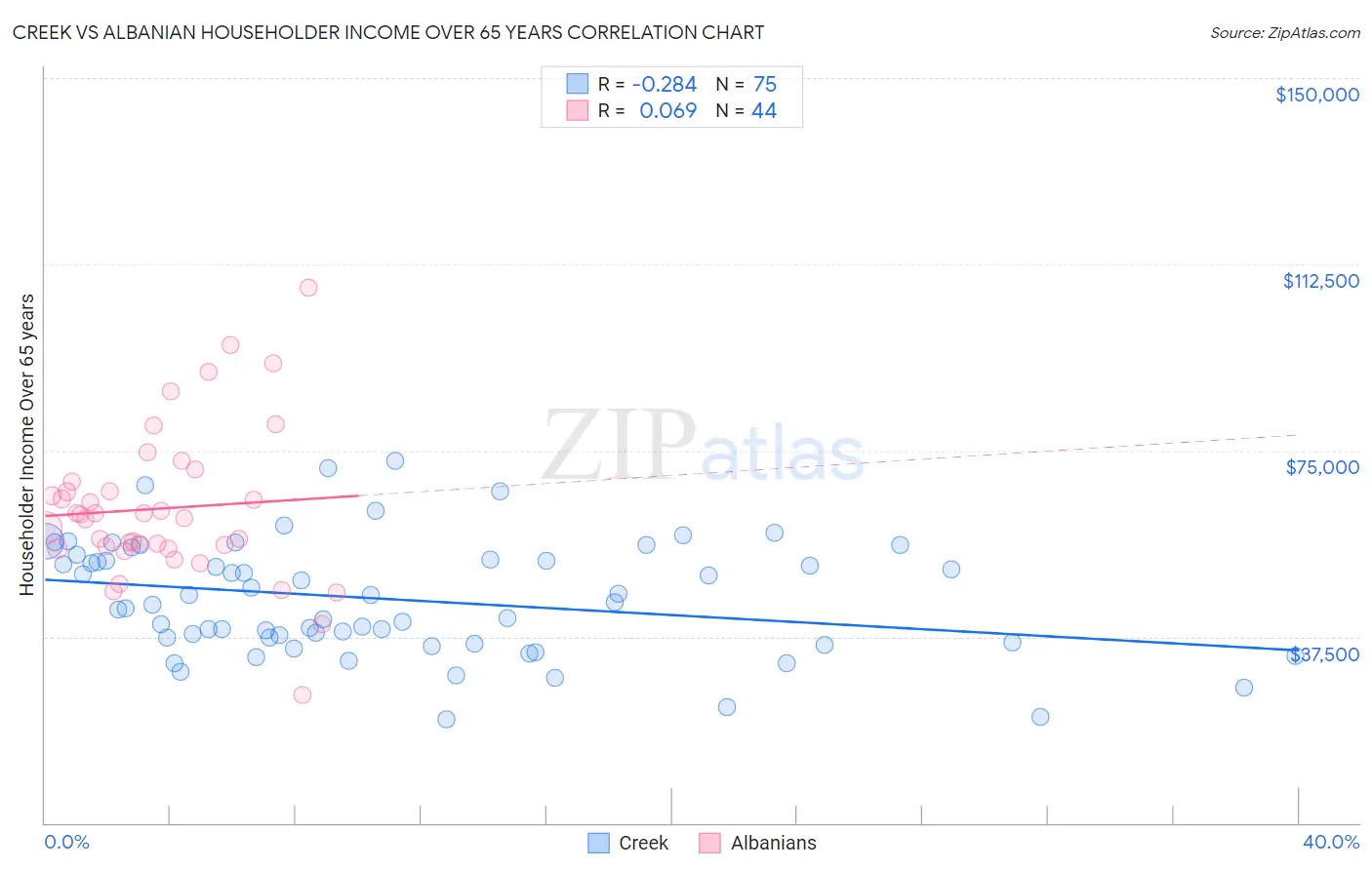 Creek vs Albanian Householder Income Over 65 years