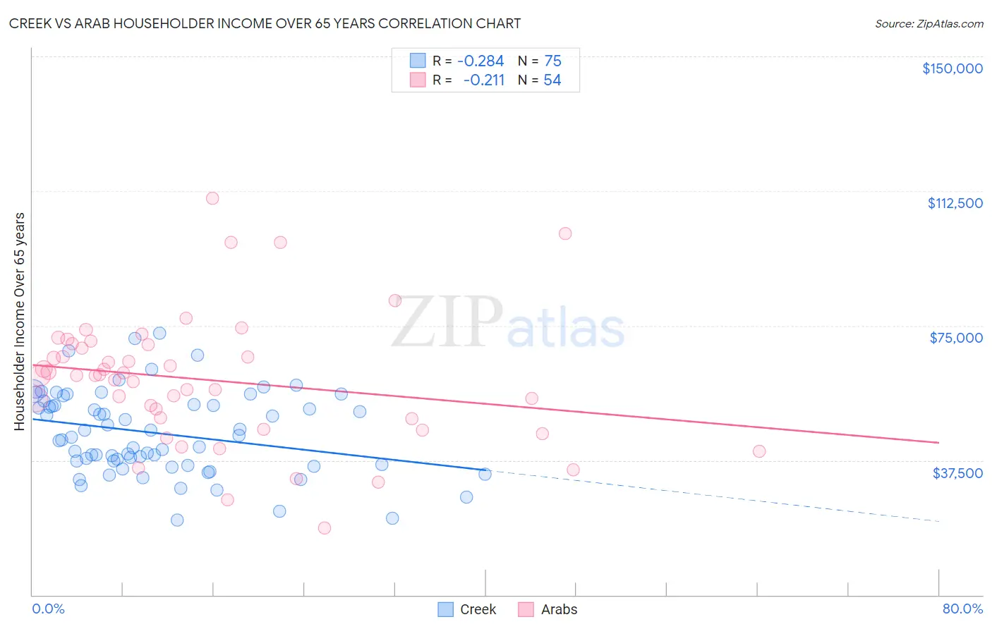 Creek vs Arab Householder Income Over 65 years