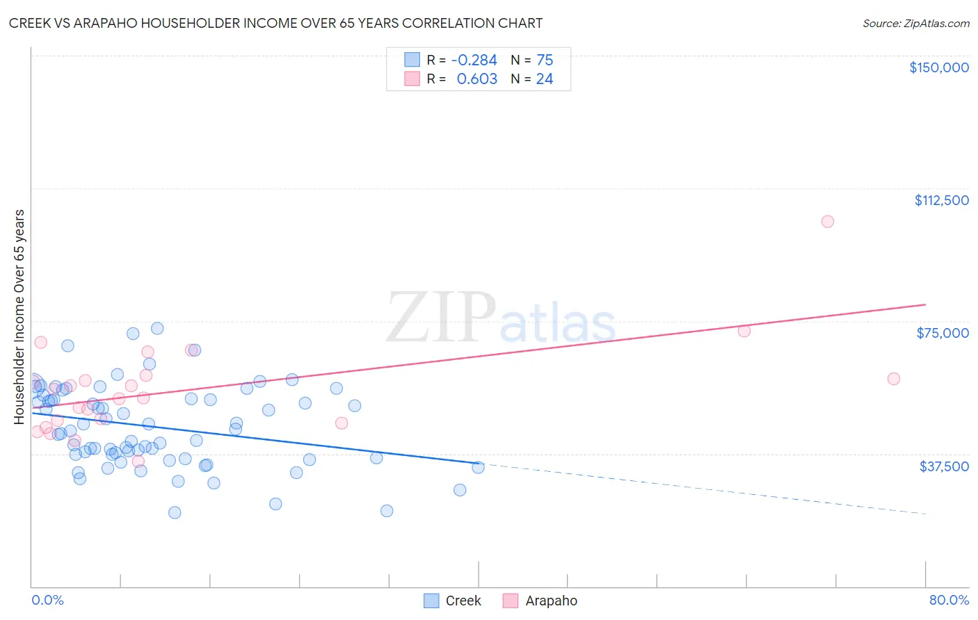 Creek vs Arapaho Householder Income Over 65 years