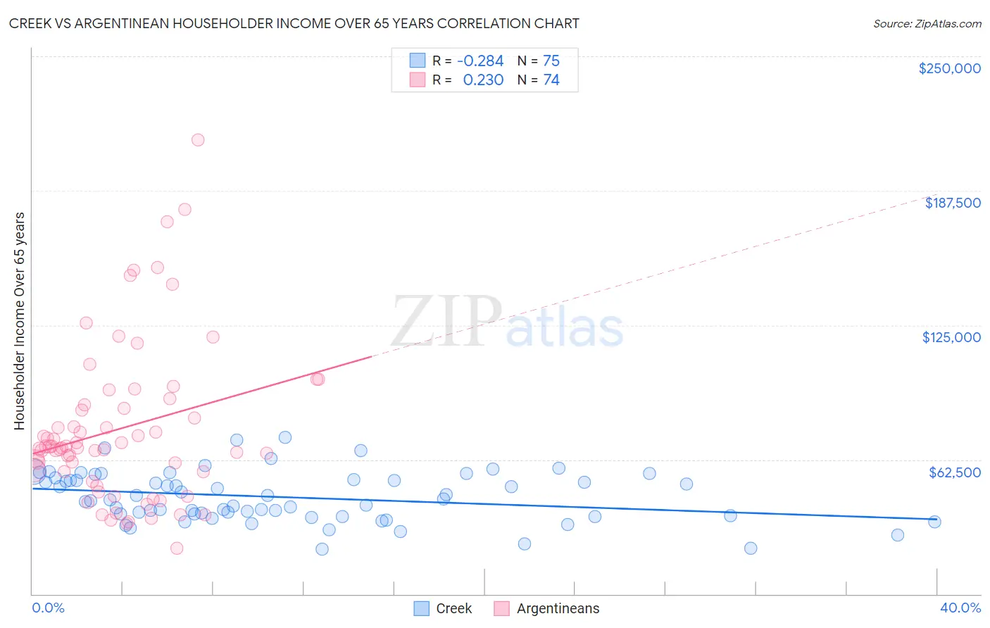 Creek vs Argentinean Householder Income Over 65 years