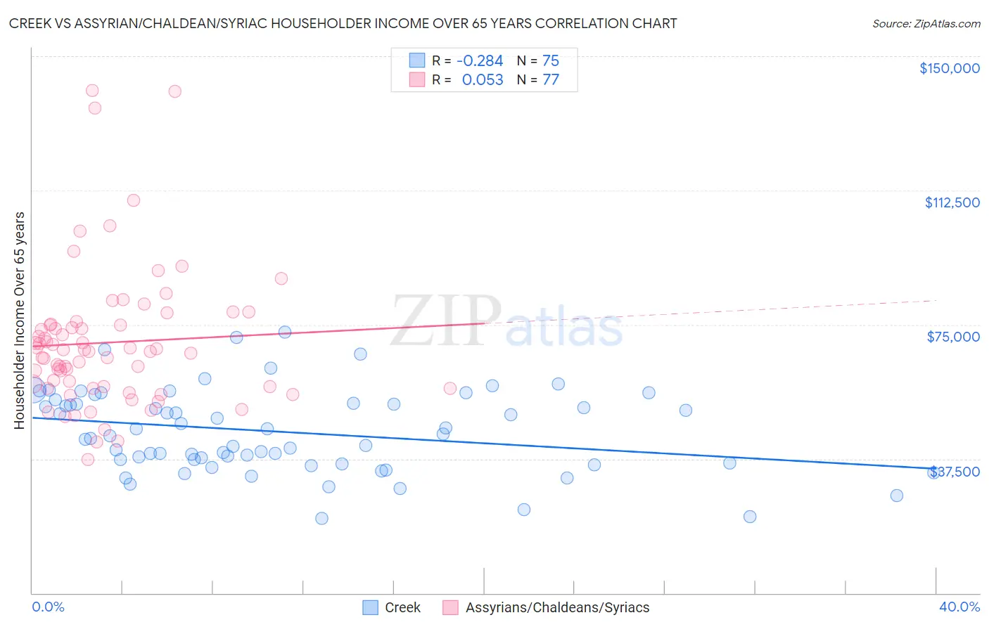 Creek vs Assyrian/Chaldean/Syriac Householder Income Over 65 years