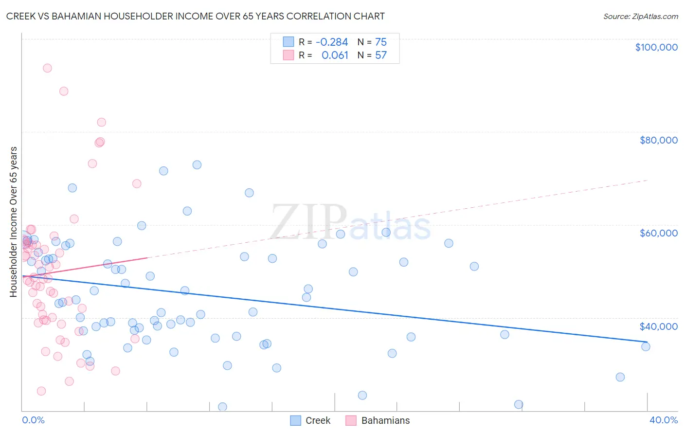 Creek vs Bahamian Householder Income Over 65 years
