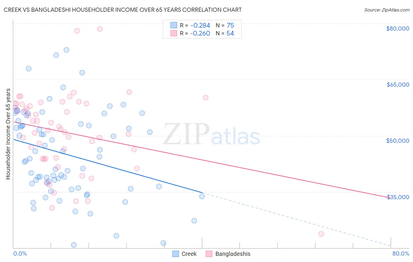 Creek vs Bangladeshi Householder Income Over 65 years