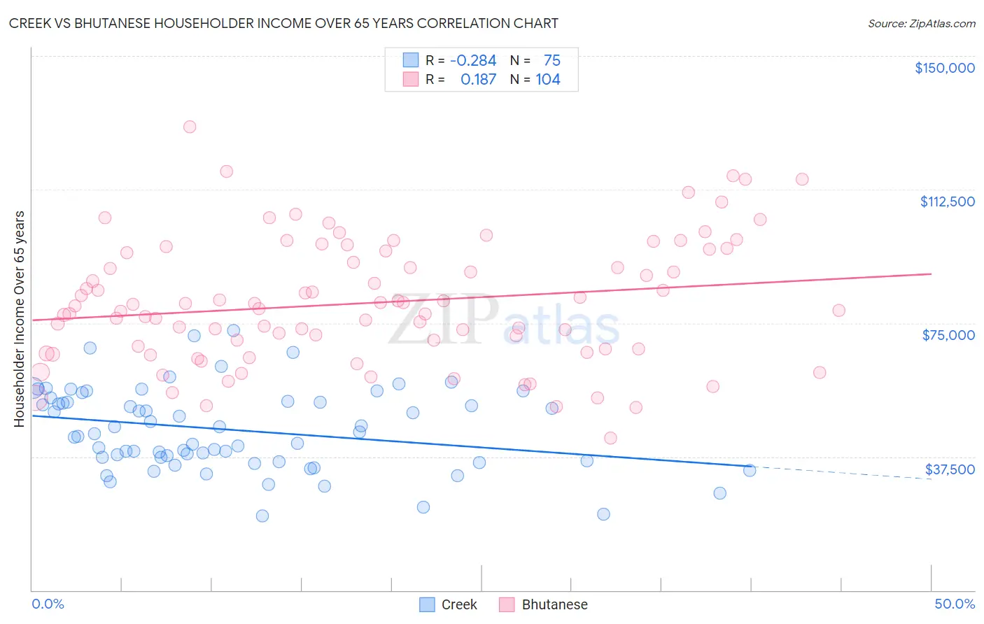 Creek vs Bhutanese Householder Income Over 65 years