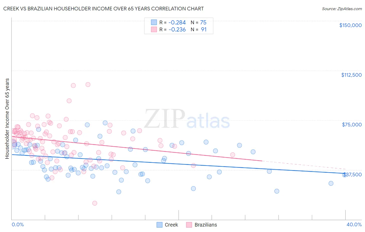 Creek vs Brazilian Householder Income Over 65 years