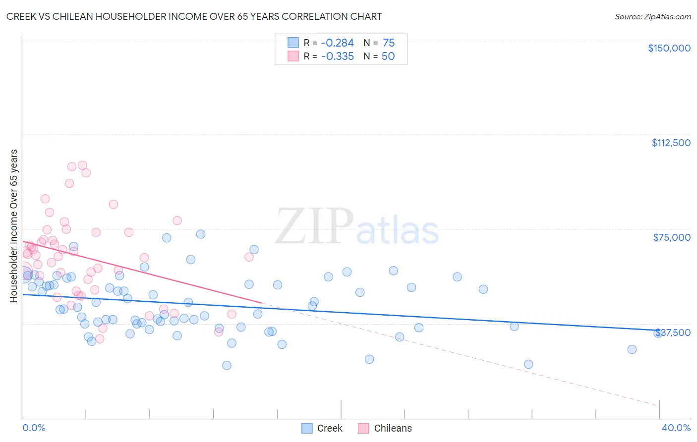 Creek vs Chilean Householder Income Over 65 years