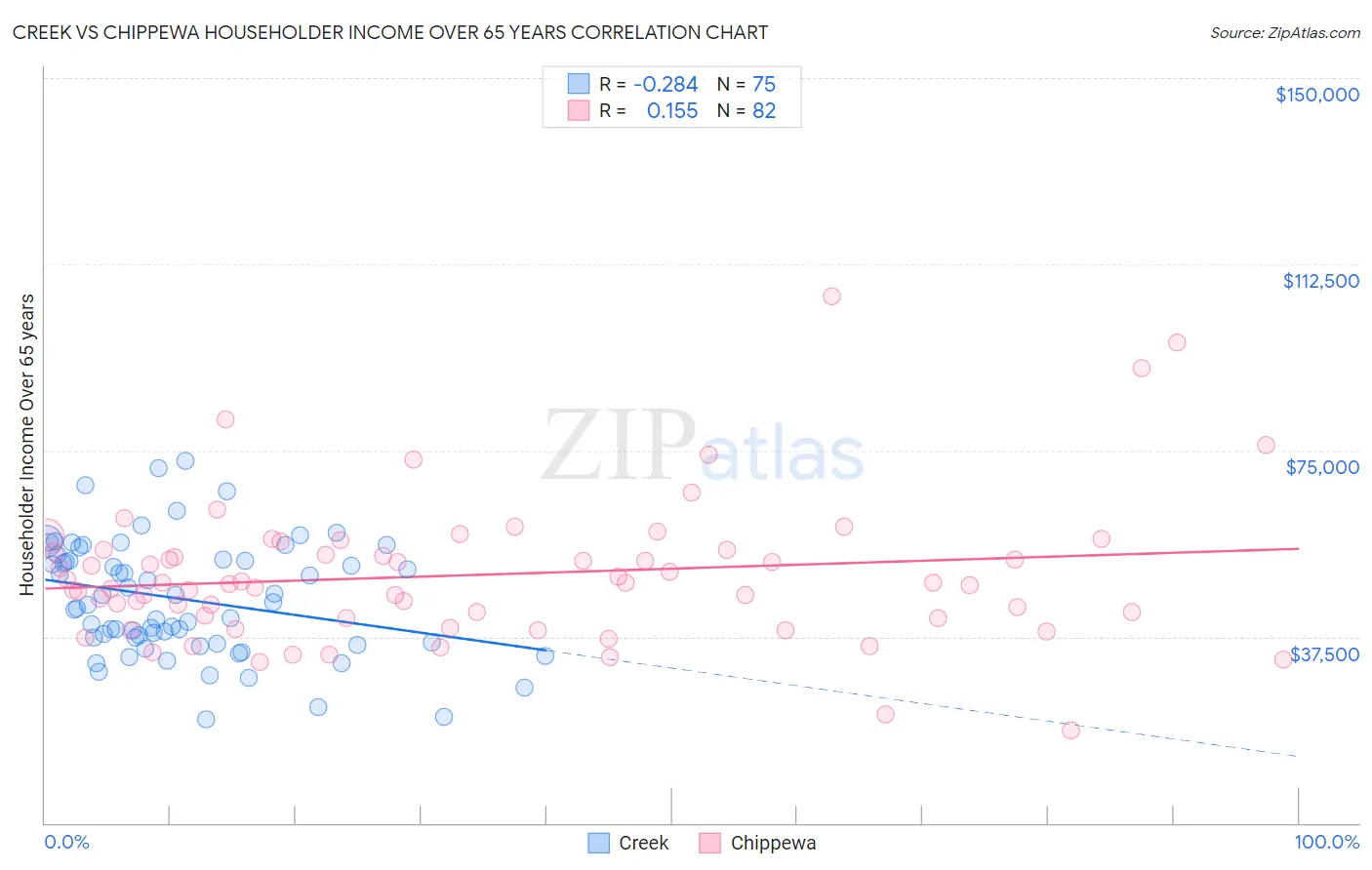 Creek vs Chippewa Householder Income Over 65 years