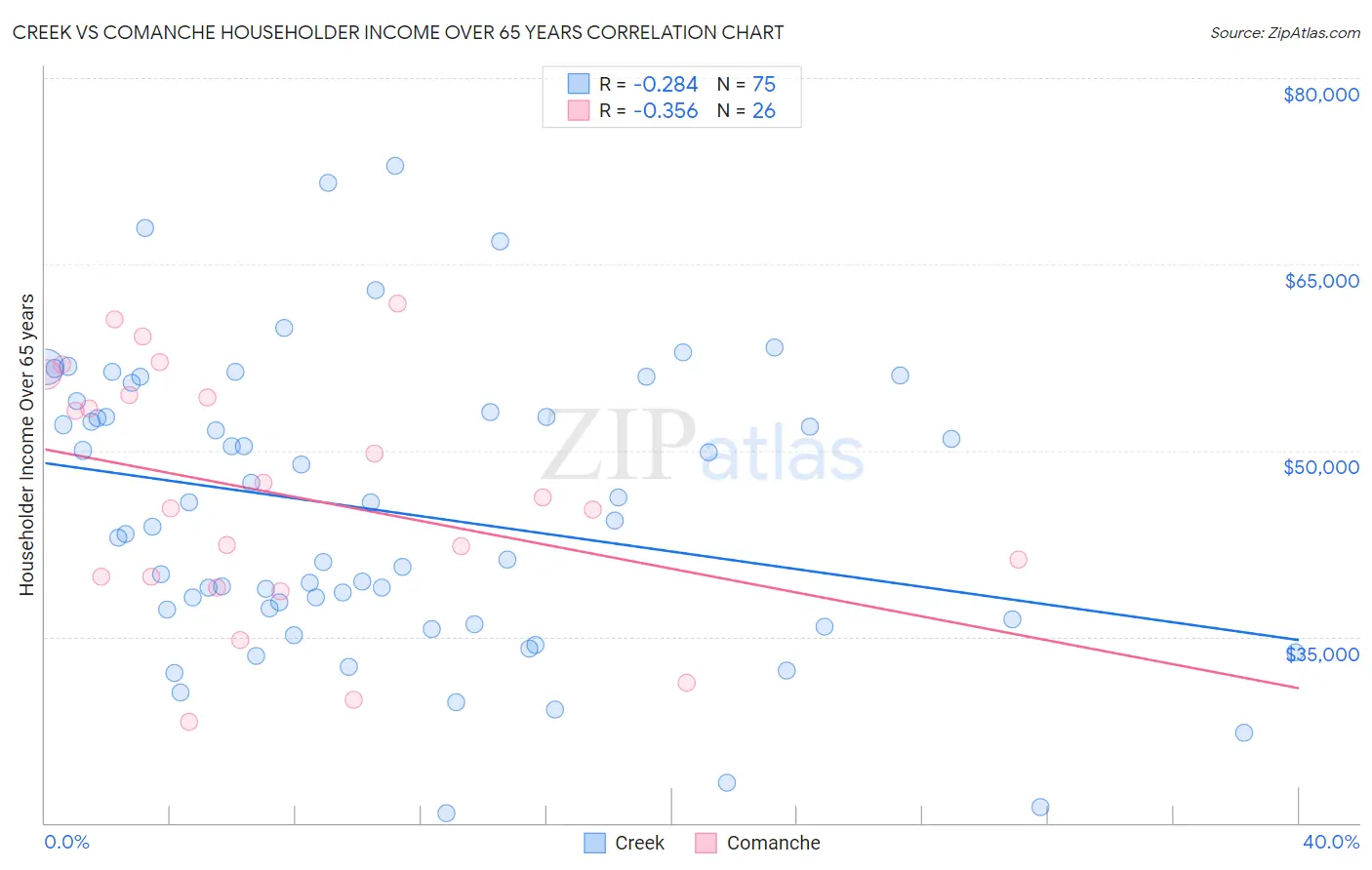 Creek vs Comanche Householder Income Over 65 years
