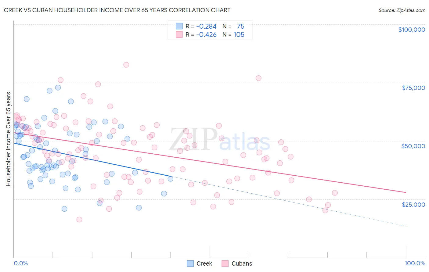 Creek vs Cuban Householder Income Over 65 years