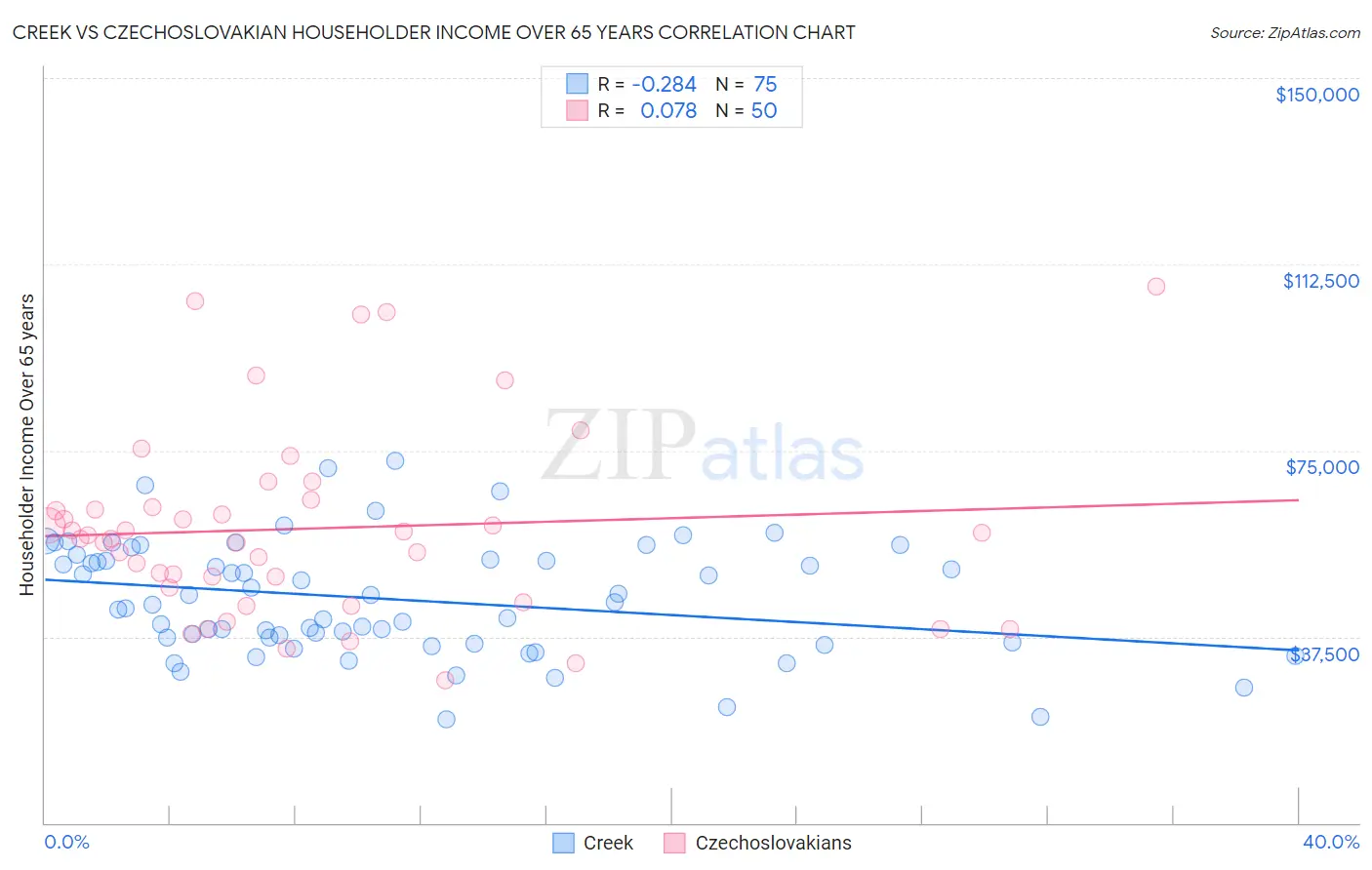 Creek vs Czechoslovakian Householder Income Over 65 years