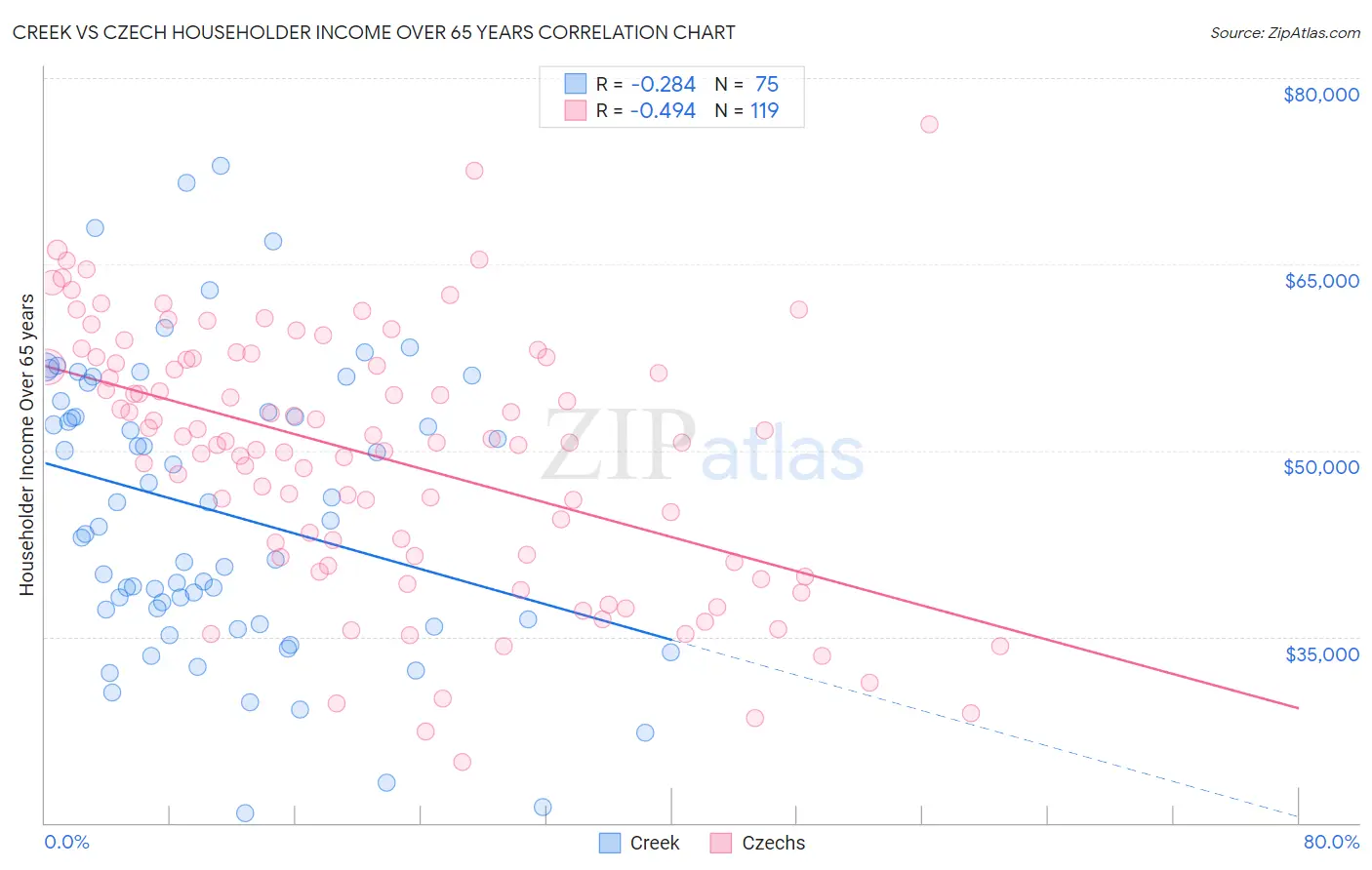 Creek vs Czech Householder Income Over 65 years