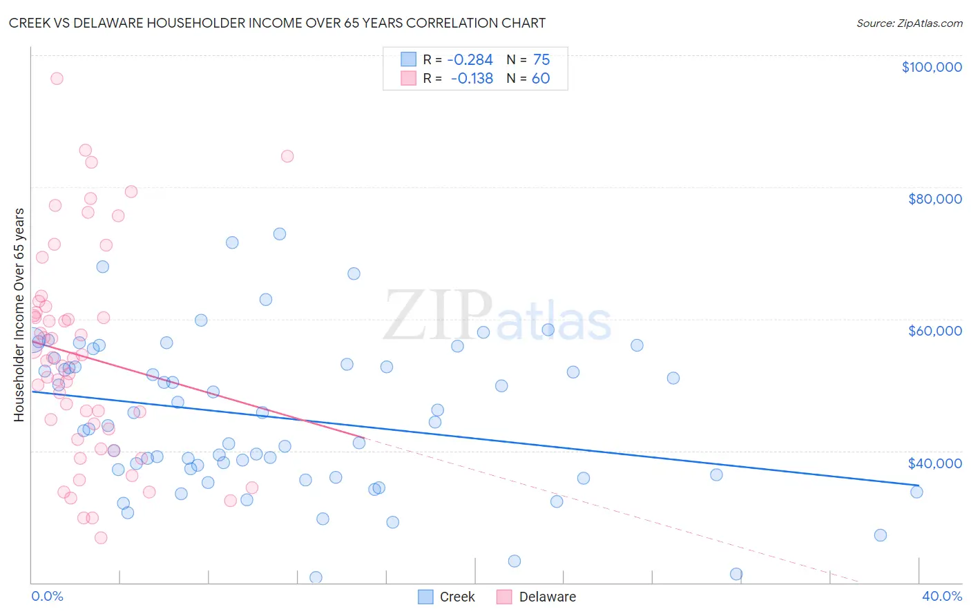 Creek vs Delaware Householder Income Over 65 years