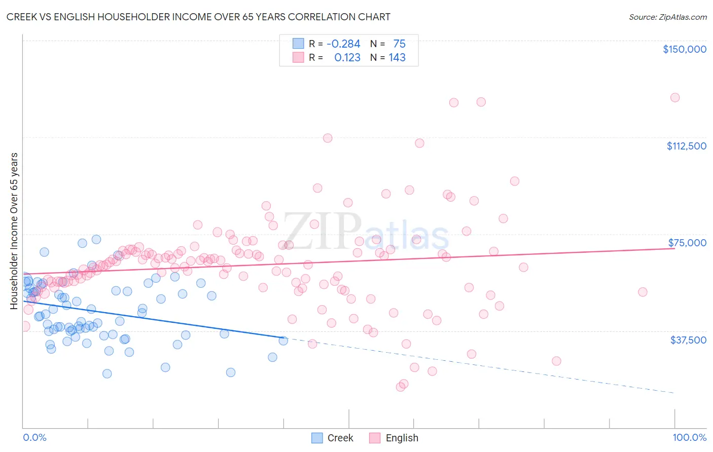 Creek vs English Householder Income Over 65 years
