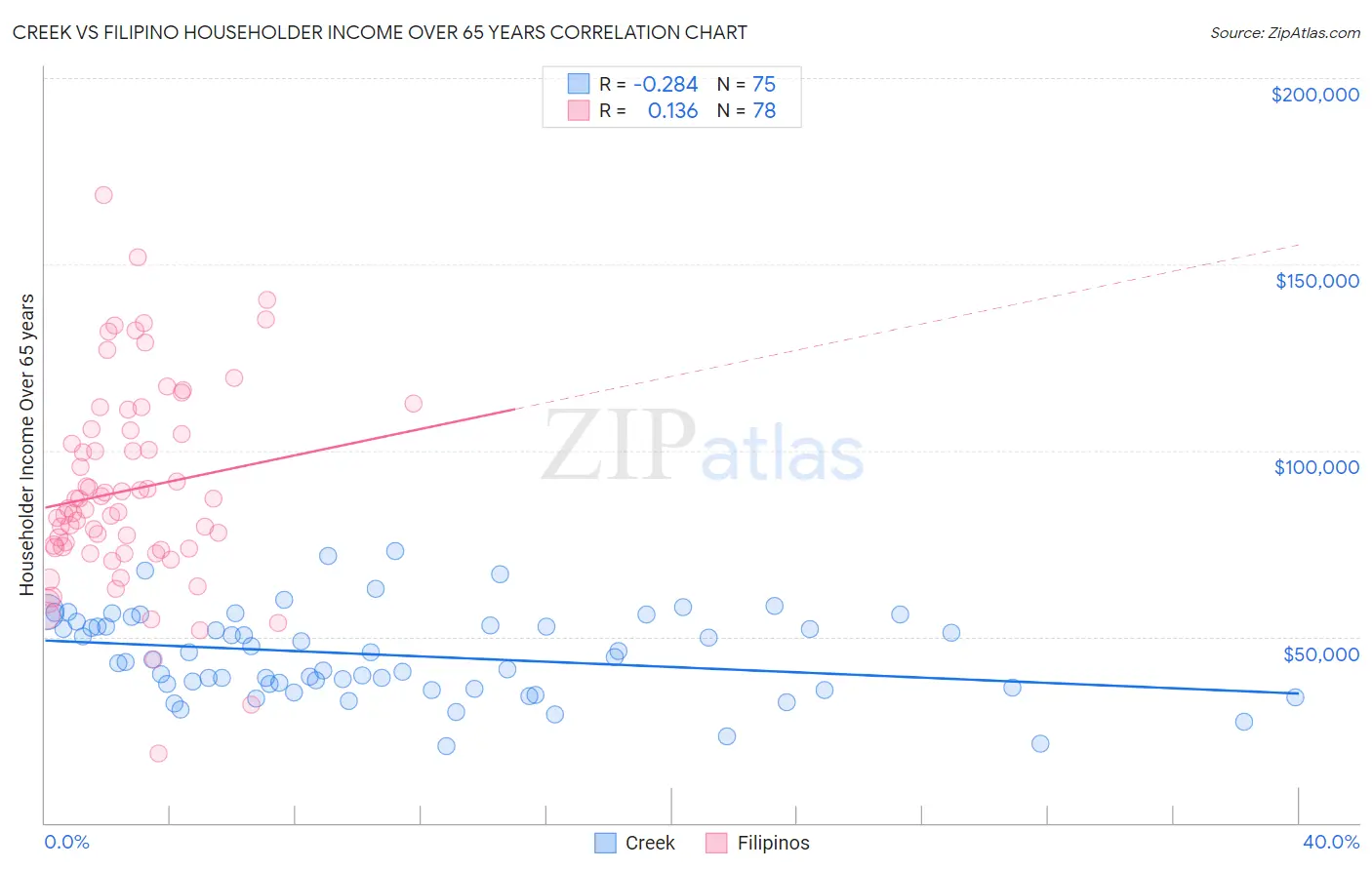 Creek vs Filipino Householder Income Over 65 years