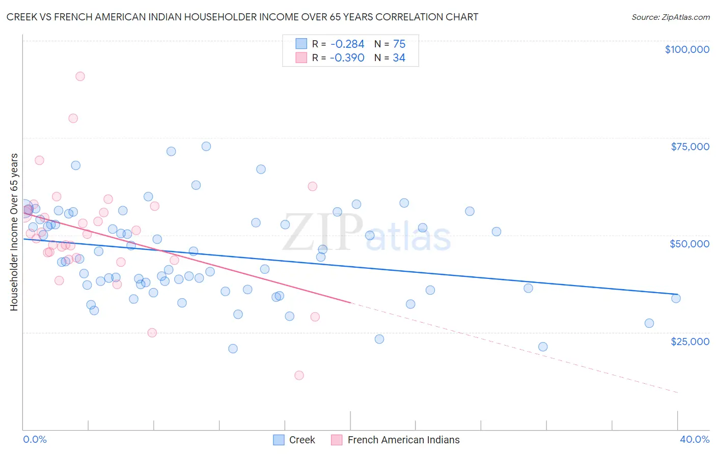 Creek vs French American Indian Householder Income Over 65 years