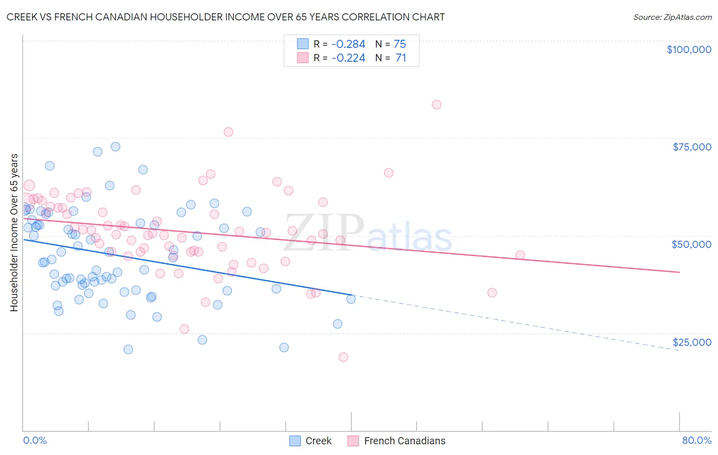 Creek vs French Canadian Householder Income Over 65 years