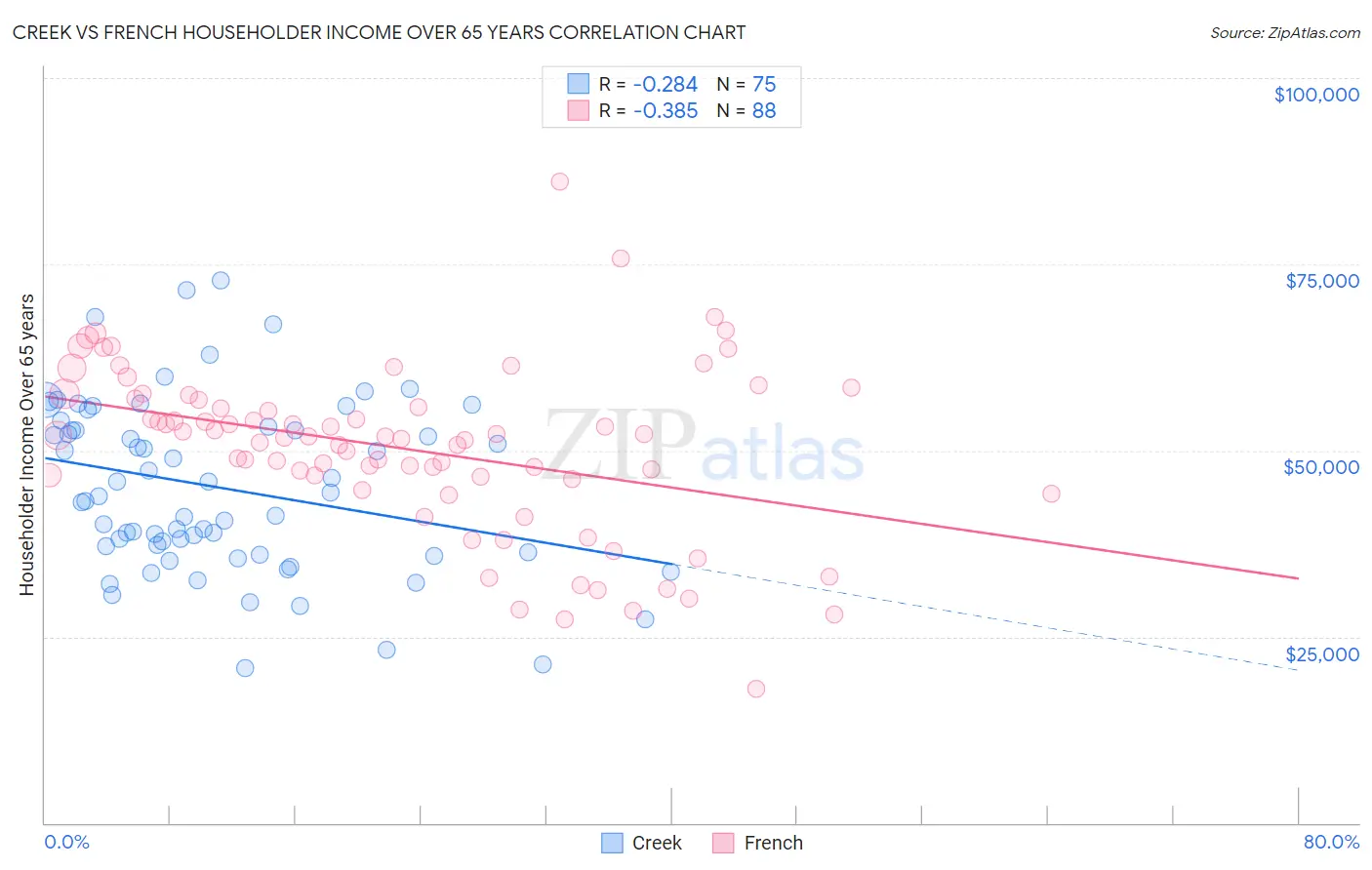 Creek vs French Householder Income Over 65 years