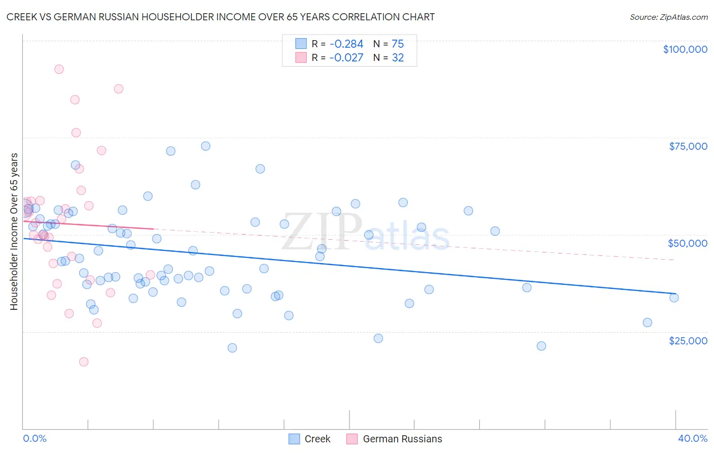 Creek vs German Russian Householder Income Over 65 years