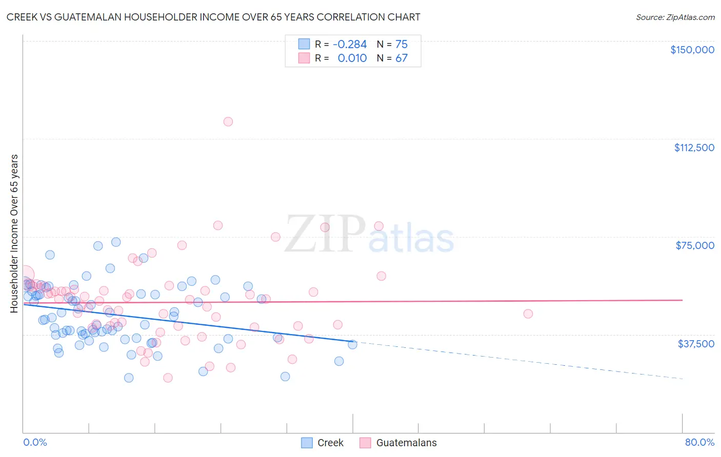Creek vs Guatemalan Householder Income Over 65 years