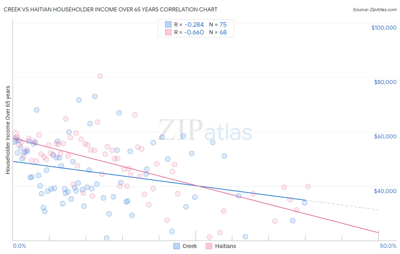 Creek vs Haitian Householder Income Over 65 years