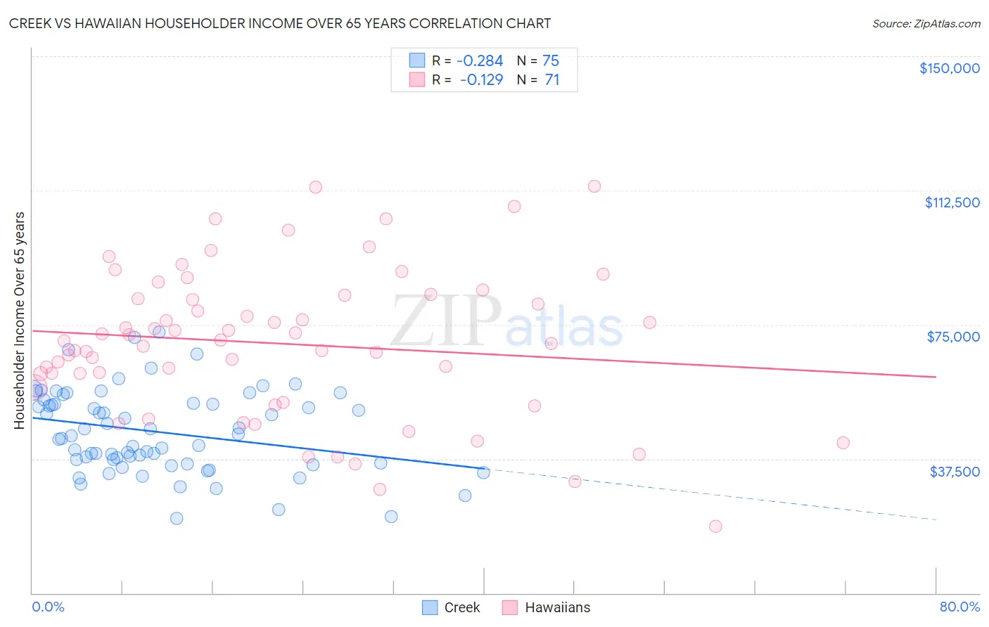 Creek vs Hawaiian Householder Income Over 65 years