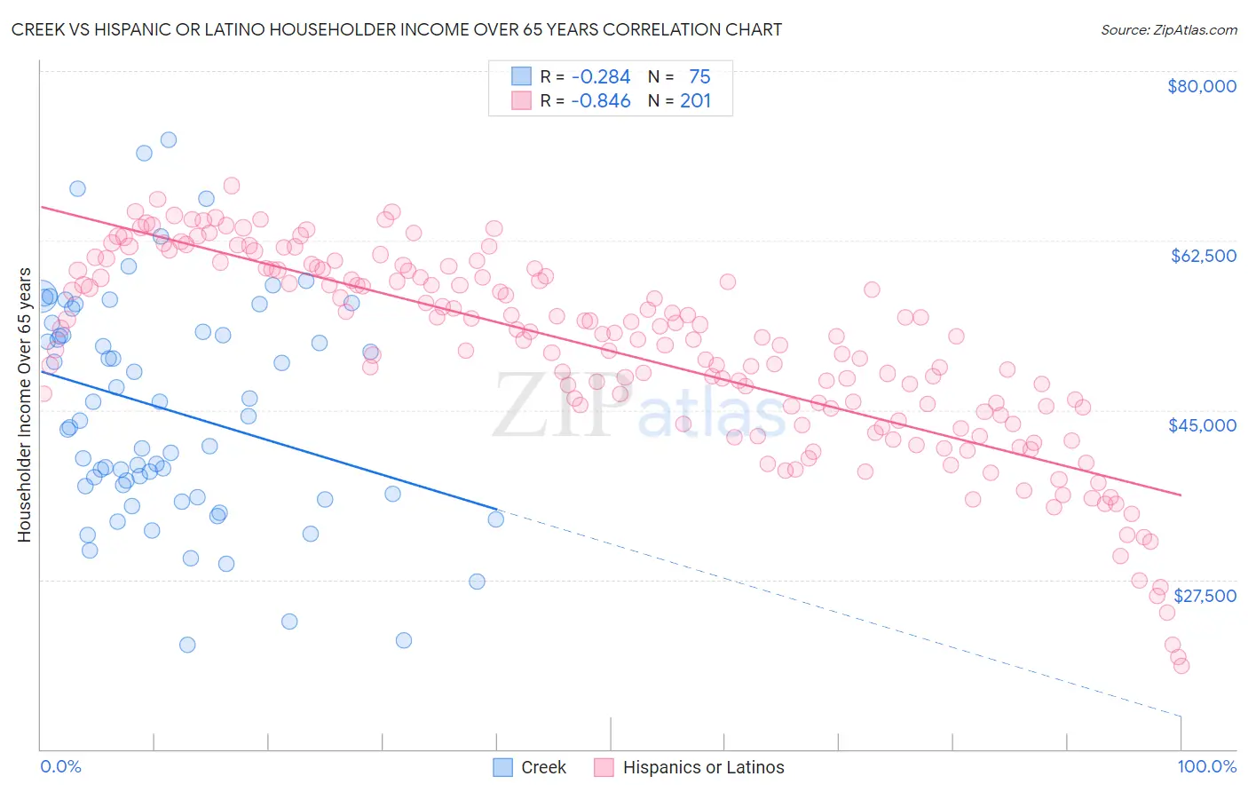 Creek vs Hispanic or Latino Householder Income Over 65 years