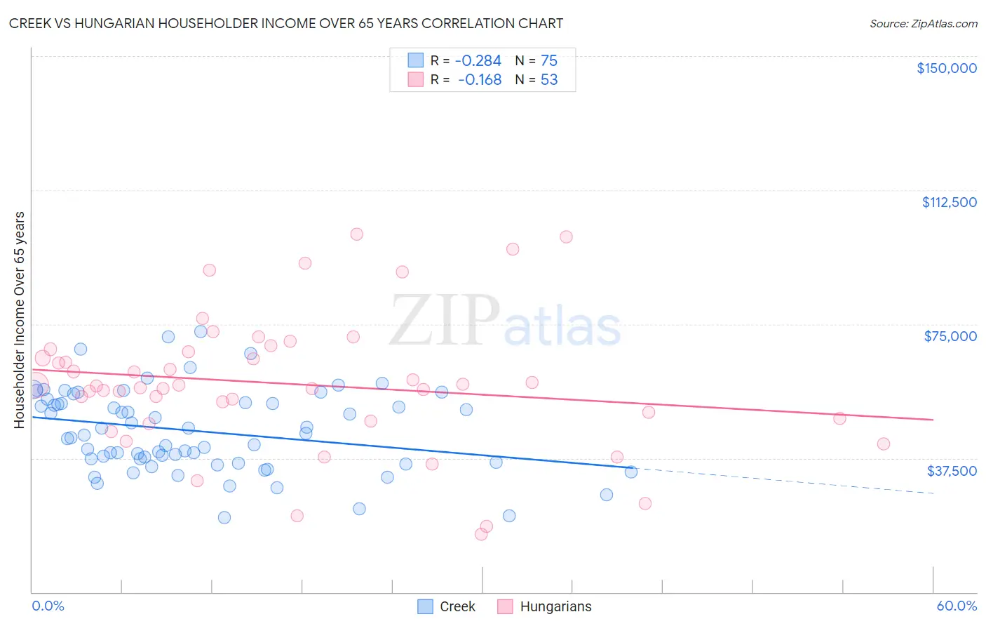 Creek vs Hungarian Householder Income Over 65 years