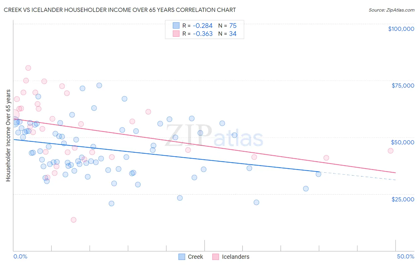 Creek vs Icelander Householder Income Over 65 years